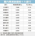 北富銀衝房貸　躋身五大