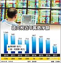 當沖降稅難添活水　證交稅今年恐短徵