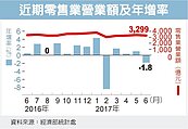 上半年零售業不振　8年來首見負成長