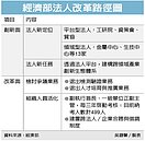 4年50億　經部「法人改革」上菜
