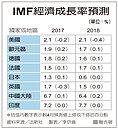 IMF：全球經濟同步好轉