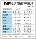 IMF：全球經濟同步好轉