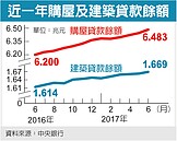 房貸創新高　銀行搶客戶