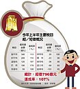 政府搶錢搶瘋了　上半年稅收超徵796億