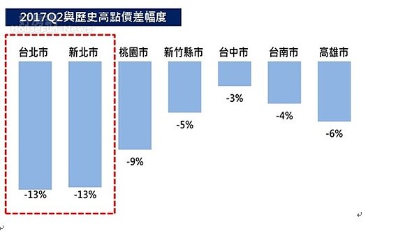 圖二、七大都會區2017Q2與歷史高點價差幅度