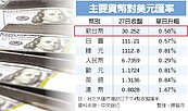 外資回頭、美元腳軟　新台幣強升1.5角