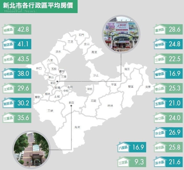 新北市/區域表現落差大 弊案延燒 餘屋仍多