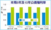 Fed還是鴿　10年債殖利率力守1％