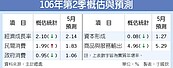 陸客減、投資緩… Q2經濟成長低於預期