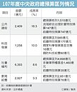 總預算拍板　明年公共建設預算大增16%