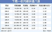 台股月線下周拚連8紅