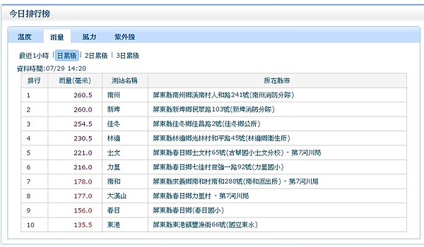 7/29, 1420為止,累積雨量最多的前10名,都在屏東。(氣象局)