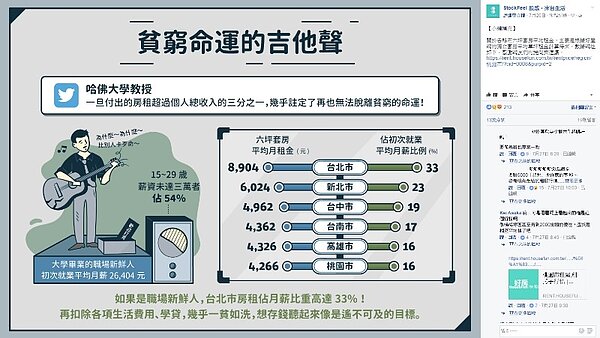 以社會新鮮人第一份薪資計算,房租佔薪資比例(圖/翻攝自臉書Stock Feel股感,來自生活)