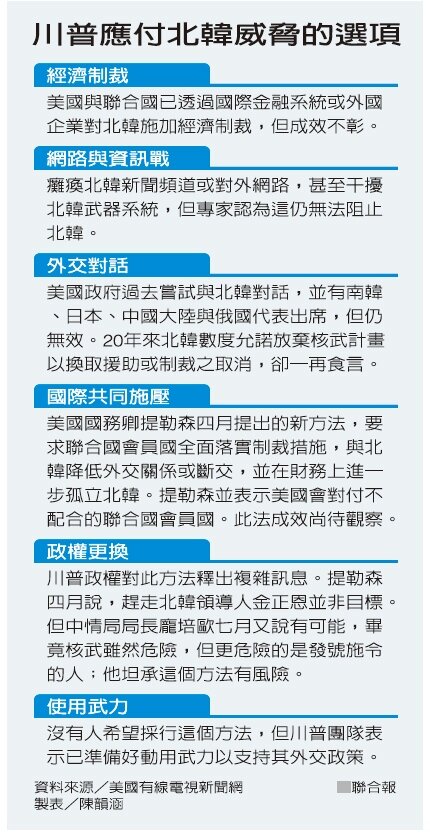 川普應付北韓威脅的選項 資料來源／美國有線電視新聞網 製表／陳韻涵