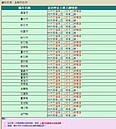 停班停課最新！北北基等20縣市正常上班上課