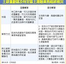 土銀鬆綁土建融　規模10年最大