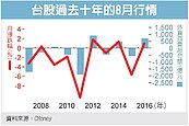 台股8月行情　要看四關鍵