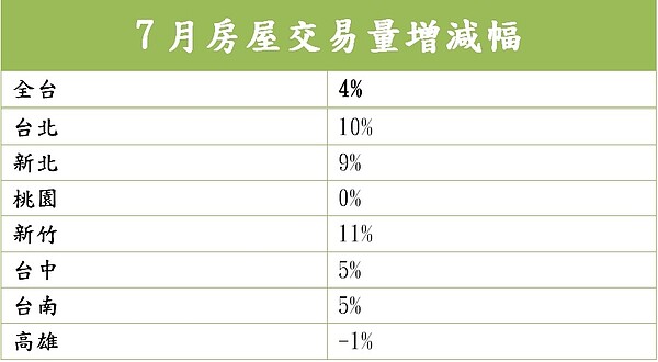 7月房屋交易量增減幅（資料來源：永慶房產集團研展中心）