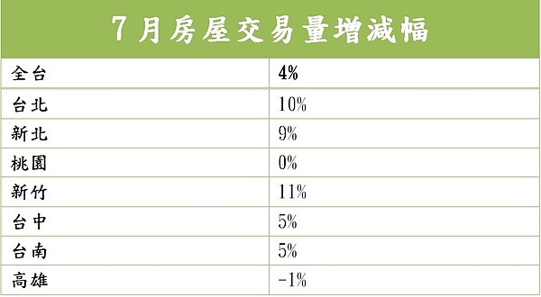 7月房屋交易量增減幅（資料來源：永慶房產集團研展中心）