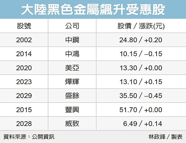 黑色金屬價升受惠股