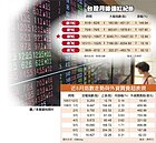 神祕買盤進場 　台股月線連8紅、近30年最長