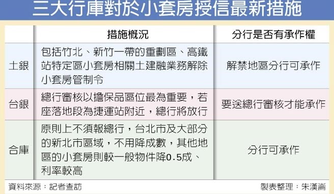 三大行庫對於小套房授信最新措施。