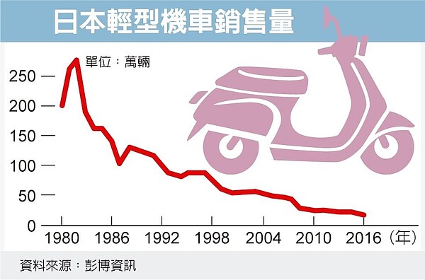 日本輕型機車銷量。（彭博資訊）