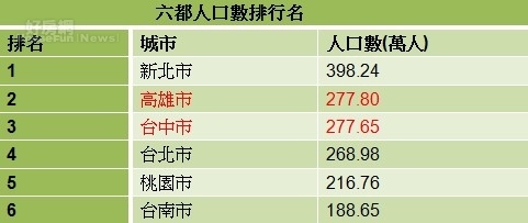 2017年6月為止，六都人口數排名 (資料來源：內政部)