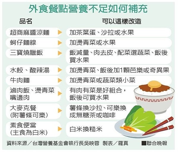 外食餐點營養不足如何補充( 資料來源/台灣營養基金會執行長吳映蓉、製表/羅真)