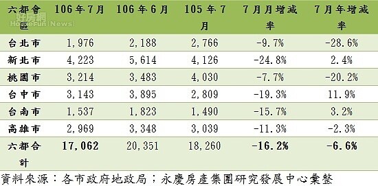 六都7月建物買賣。(圖/永慶)