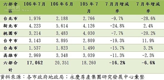 六都7月建物買賣。（圖／永慶）