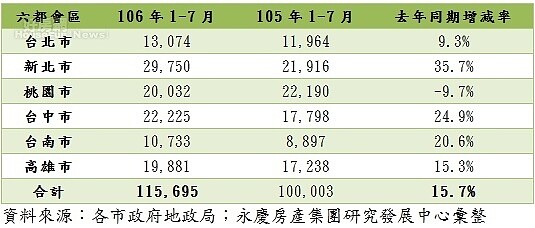 六都7月建物買賣年增率。(圖/永慶房產集團)