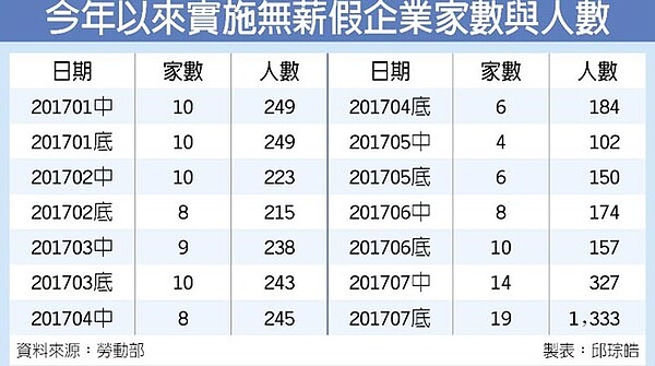 今年以來實施無薪假企業家數與人數。（中國時報）