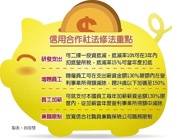 信用合作社法修法重點(表/呂雪彗)