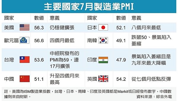 主要國家7月製造業PMI(表/經濟日報)