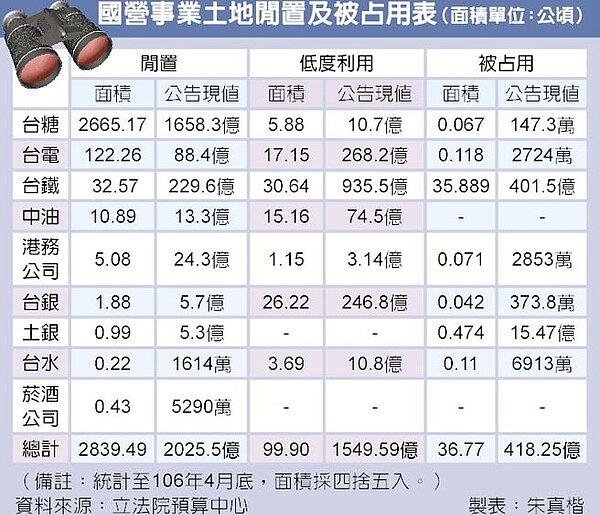 國營事業土地閒置及被占用表（面積單位：公頃）