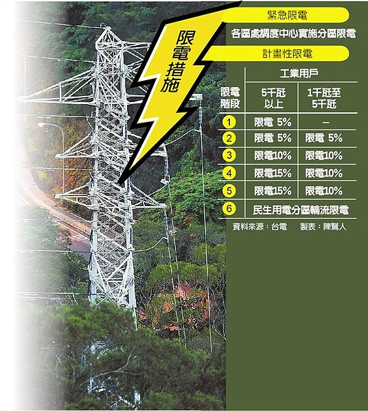 限電措施(表/工商時報)