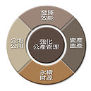 各部會閒置土地 擬移交財部