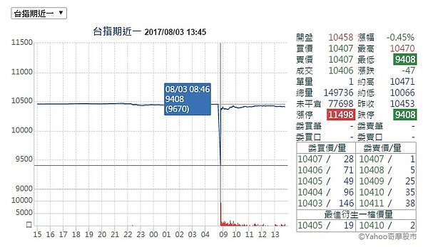 台指期。(圖翻攝自Yahoo奇摩股市)