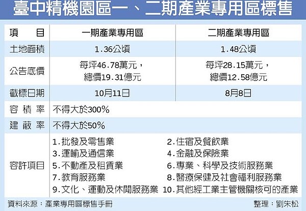 臺中精機園區一、二期產業專用區標售（表／劉朱松）