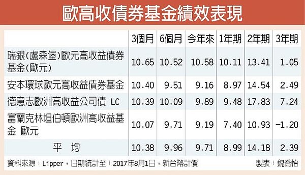 歐高收債券基金績效表現(表/魏喬怡)