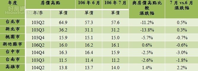 表一、七都房價漲跌幅  （永慶房產）