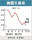 美就業讚　道瓊再創新高