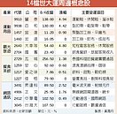 14檔世大運概念股　商機點火