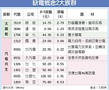 限電拉警報　受惠股活跳跳
