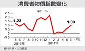 上月雙颱影響天數少　物價漲幅有限