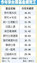 29.96～36.81％　前10強基金賺很大