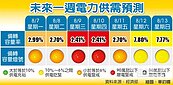 周三、周四供電亮紅燈　台電籲：共體時艱