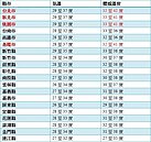 今天立秋　但酷熱還要2個月