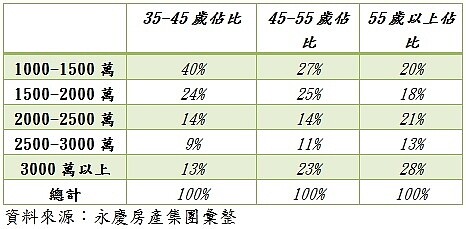 近一年雙北男性購屋金額統計。(圖/永慶房產集團)